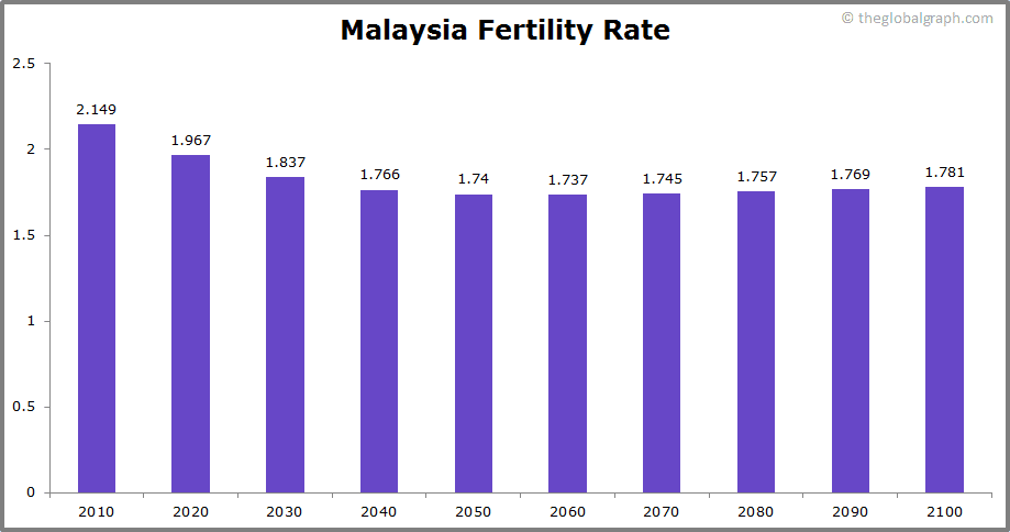 
Malaysia
 Fertility Rate kids per women
 