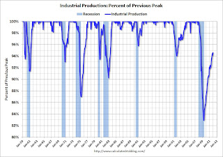 Industrial Production