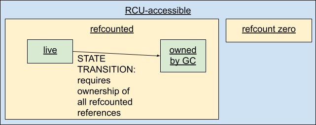 All relevant states are RCU-accessible. An RCU-accessible object can have either a zero refcount or a positive refcount. Objects with a positive refcount can be either live or owned by the garbage collector. When the GC attempts to grab a file, it transitions from the state "live" to the state "owned by GC" by getting exclusive ownership of all references to the file.