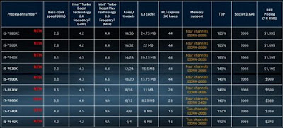 Intel Siapkan Core i X Series 18 Core