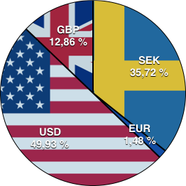 USD: 49,93%, GBP: 12,86%, SEK: 35,72%, EUR: 1,48%