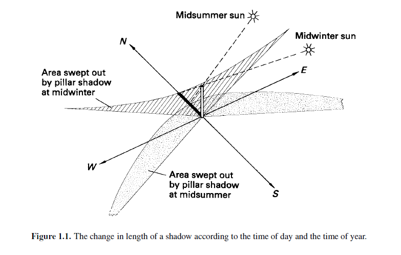 The change in length of a shadow according to the time of day and the time of year.