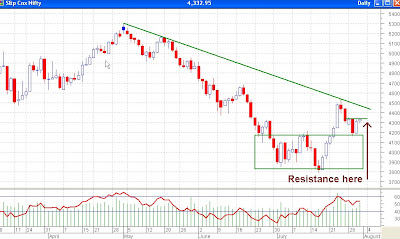 Nifty Daily Chart - Narrow Range Day