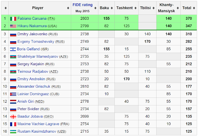 Clasificación Final FIDE Grand Prix.