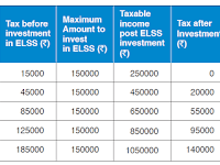   Tax Saving through ELSS Mutual Fund