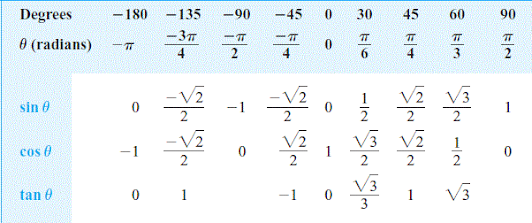 ערכי סינוס קוסינוס וטנגנס לזויות נבחרות