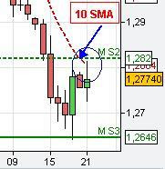 10 sma chart analysis