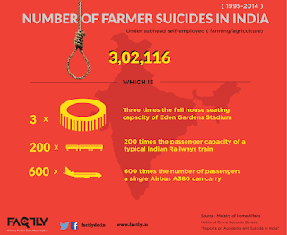 Number of farmer's suicide in India