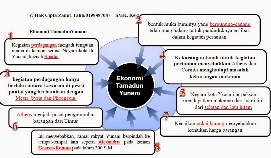 Nota Ting 4 Bab 2 ; peningkatan Ekonomi Tamadun Yunani 