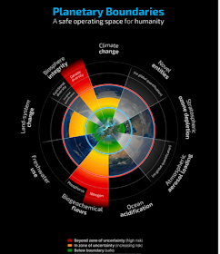 Planetary Boundaries