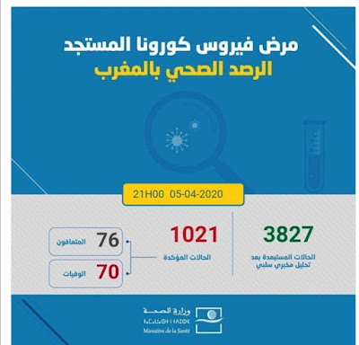 عاجل...المغرب يعلن عن تسجيل 31 حالة إصابة جديدة بفيروس كورونا ليرتفع العدد إلى 1021 مع تسجيل حالة وفاة واحدة و5 حالات شفاء✍️👇👇👇