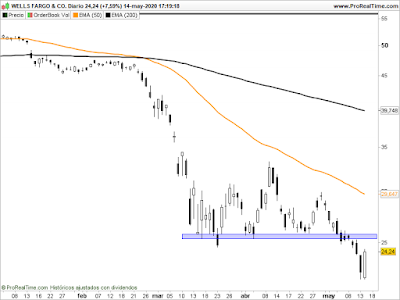 Gráfico de Wells Fargo en velas diarias