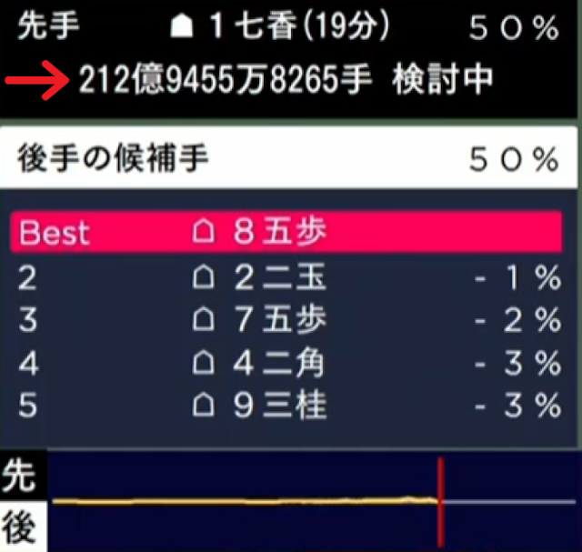 将棋 AI ノード数表示