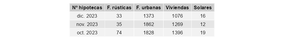 hipotecas_CastillayLeón_dic_2023_2 Francisco Javier Méndez Lirón