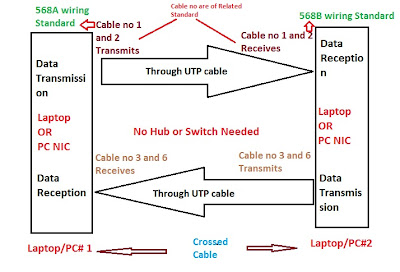 Network Diagram of Single PC to PC connection