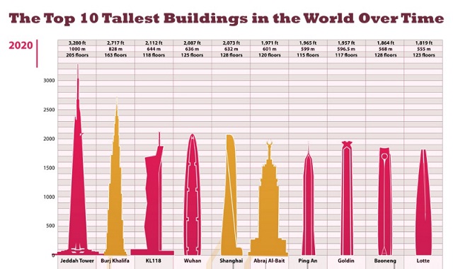 The Top 10 Buildings in the World Over Time