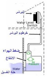 فكره عمل الليفل في الغسالة