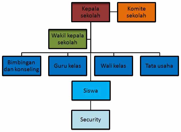 Struktur organisasi sekolah ~ SMP NEGERI 3 CIMAHI