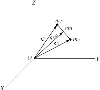 system of particles and rotational motion