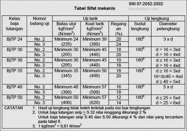 Tabel Sifat mekanis besi tulangan baja beton SNI 07-2052-2002