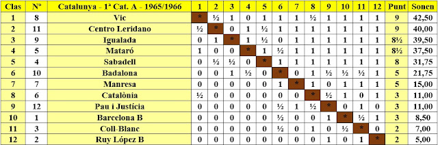 Clasificación del Campeonato de Catalunya por equipos 1965/1966