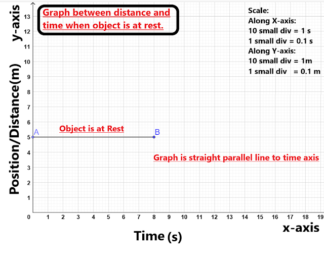 Distance Time Graph When Object is at rest