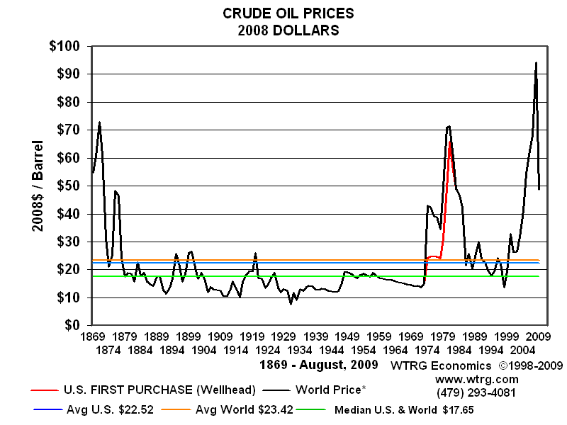 Oil Price History Graph