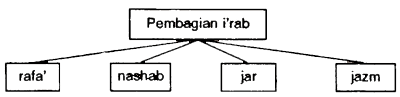 Pembagian I'rab