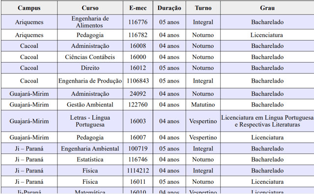 UNIR começa na segunda a receber inscrições para o processo seletivo 2019 e oferece 2.850 vagas