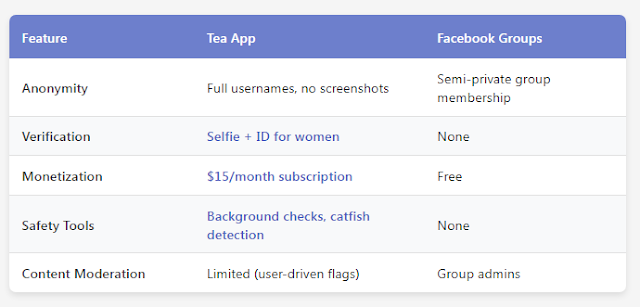 Comparison table showing features of Tea App and Facebook Groups. Tea App includes verification and safety tools, but Facebook Groups are free with group-admin content moderation.