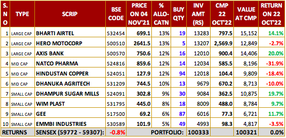 Diwali Muhurat Portfolio 2021 Performance Update