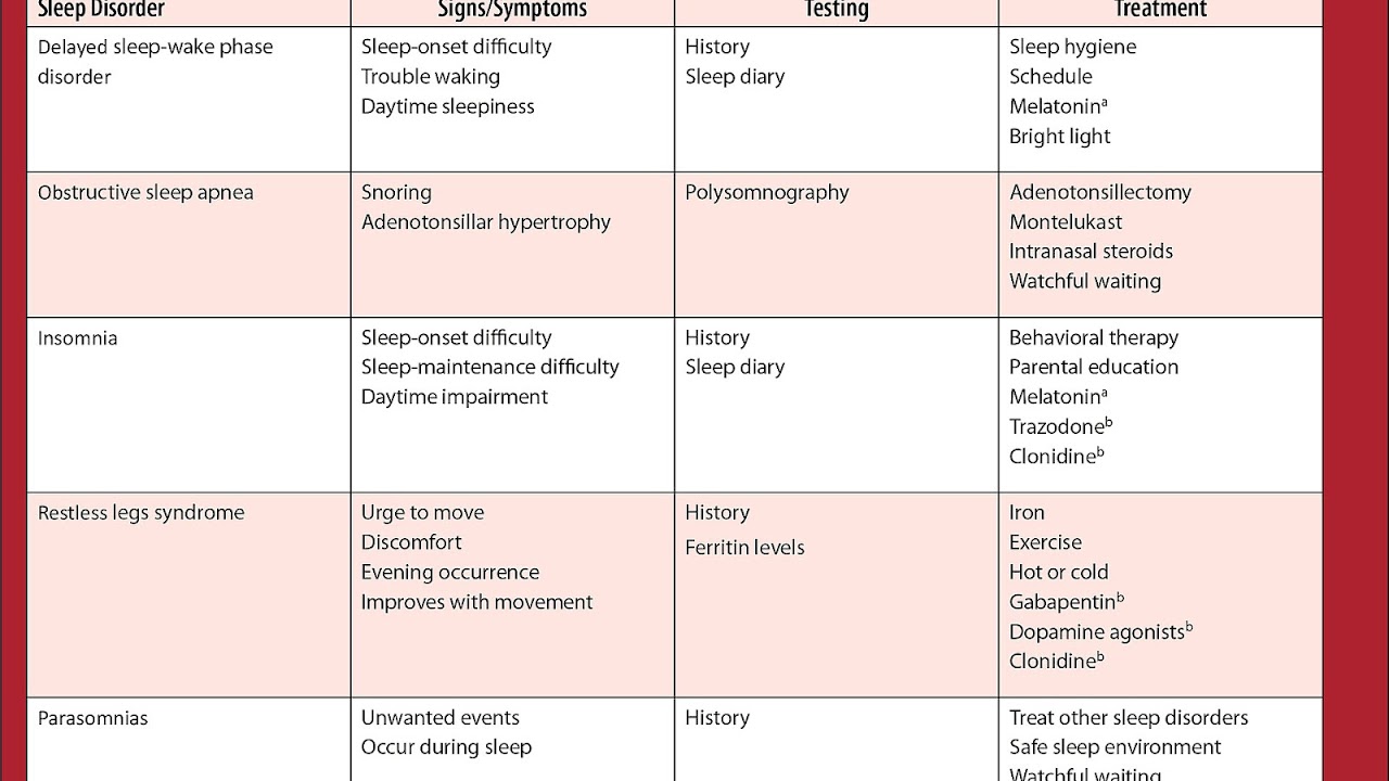 Types Of Sleep Disorder