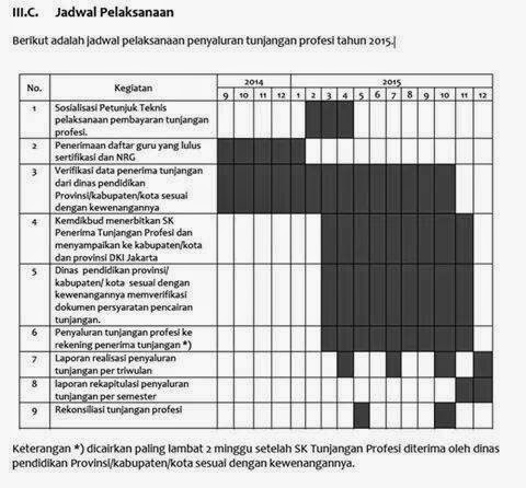 Jadwal Penerbitan SK dan Pencairan tunjangan Profesi guru 2015 berdasarkan data dapodik dan input  penilaian PKG oleh pengawas