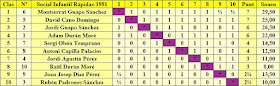 Clasificación del Social Infantil de Rápidas 1991 