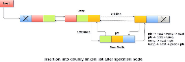 What is Doubly Linked List ? - data structure tutorial