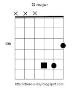 G Major triad Guitar Chord