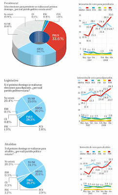 El FRENTE de Mauricio Funes encabeza las encuestas para elecciones del 2009