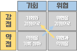 Swot 분석 Mix