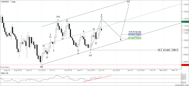 EURUSD Daily Elliott Wave Count