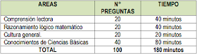 SENATI número de preguntas examen de admisión