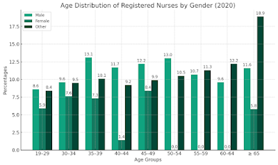 Graph 2: Age distribution of RNs by gender