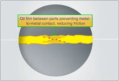 Principles of Aircraft Engine Lubrication