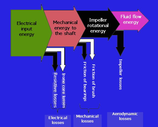 Energy flow diagram of motor