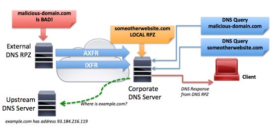 DNS Response Policy Zone