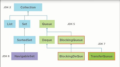 5 best Concurrent Collections for Java developers