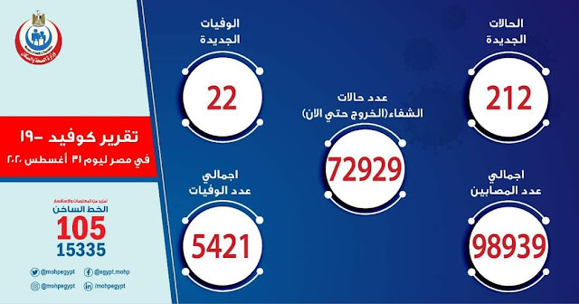  الصحة: 212 حالة إيجابية جديدة  بكورونا.. و 22  حالة وفاة