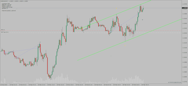 Forex trading chart describing how to trade a price channel