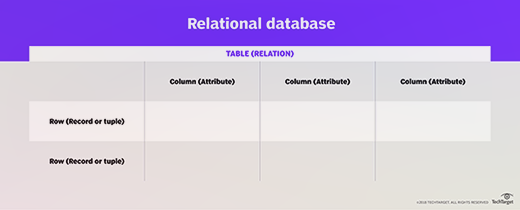 What is meant by relational database?
