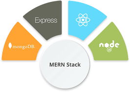Mern stack web development defined in a picture graph