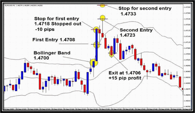 Bollinger Bands Spike Scalping Strategy
